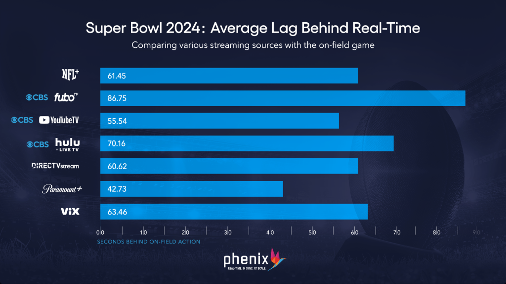 Phenix latency data from 2024.